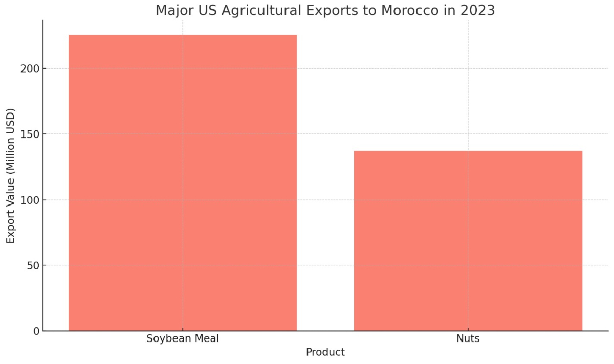 [기획-글로벌푸드체인] 미국, 모로코 농산물 수출 급증...6억 달러 돌파 전망