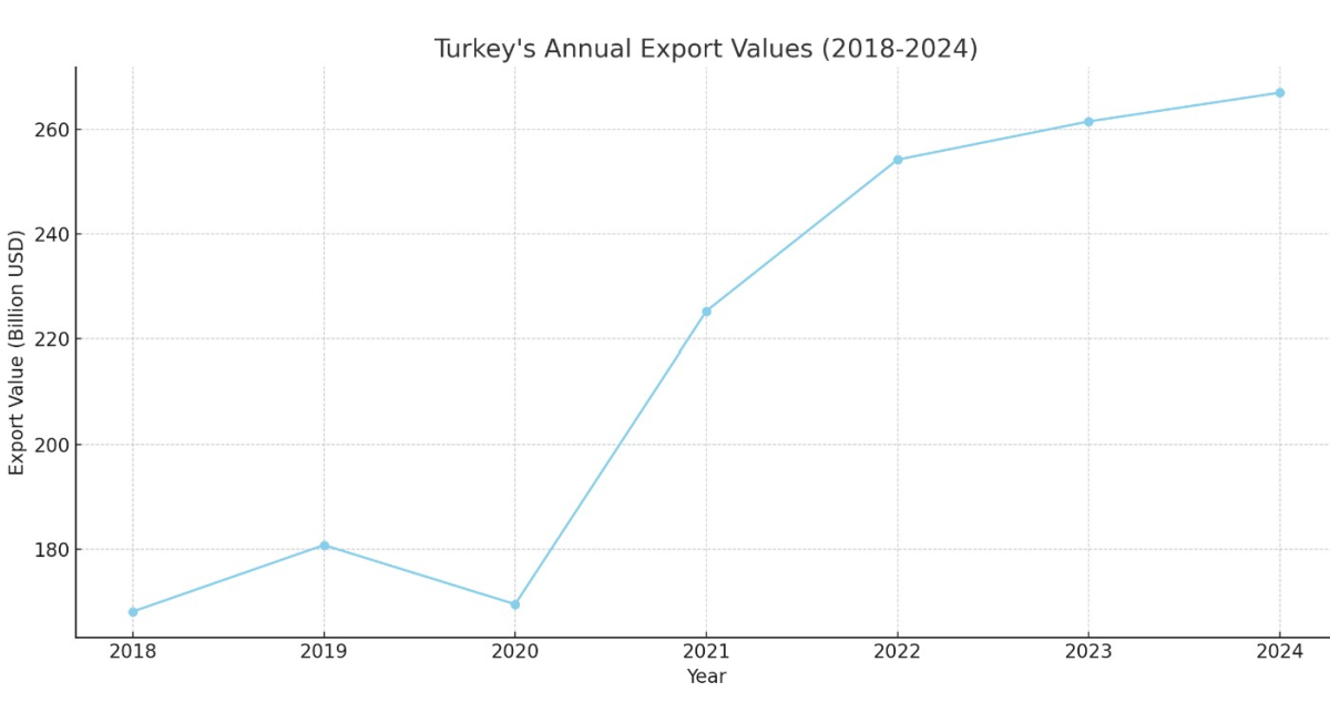 [기획-무역FOCUS] 튀르키예, 7월 수출액 사상 최고 기록...수입 대비 수출 비율 개선