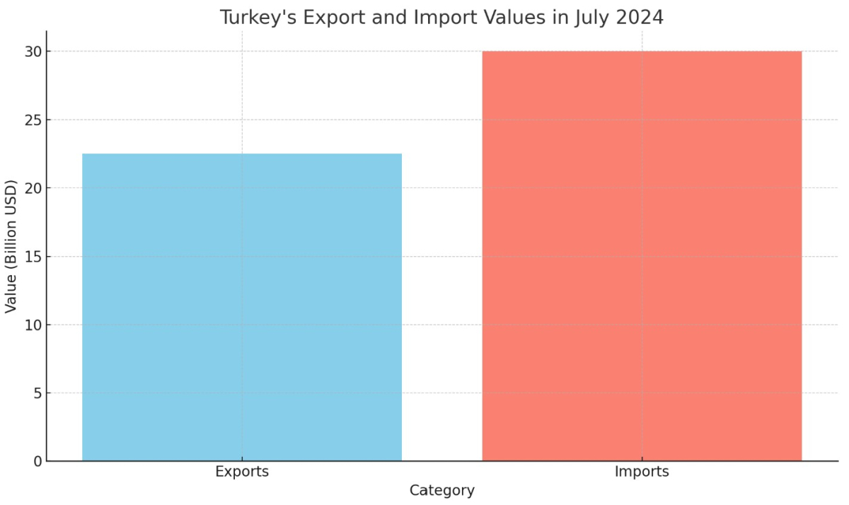 [기획-무역FOCUS] 튀르키예, 7월 수출액 사상 최고 기록...수입 대비 수출 비율 개선