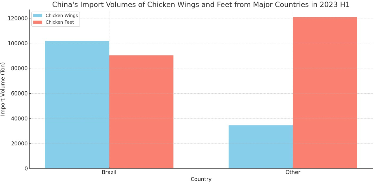 [기획-글로벌푸드체인] 브라질, 가금류 수출 중단...중국은 반사이익?