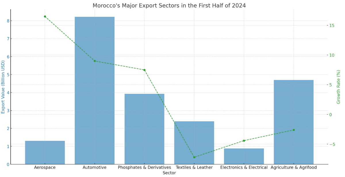 [기획- 아프리카 블록] 모로코 항공 부문 수출, 2024년 상반기 16.5% 증가