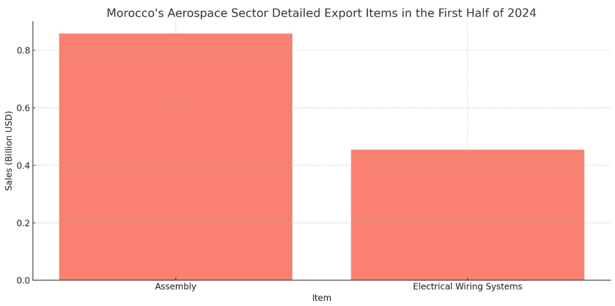 [기획- 아프리카 블록] 모로코 항공 부문 수출, 2024년 상반기 16.5% 증가