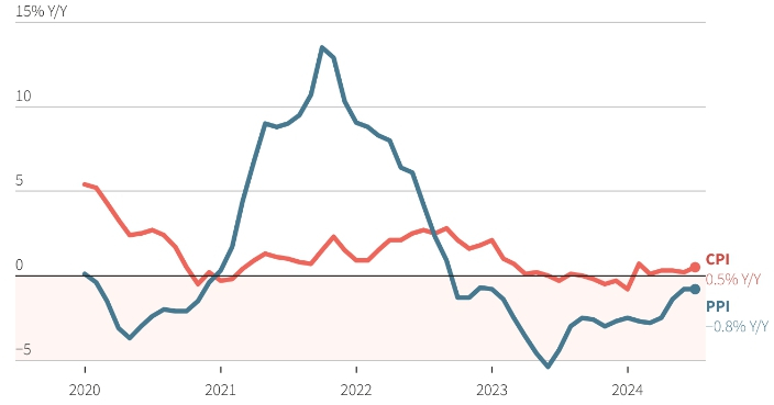 중국, 기상 악화로 소비자 물가 급등…내수 부진은 여전