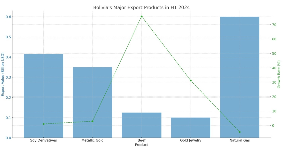 [기획-메르코스코프] 볼리비아, 상반기 수출 21.8% 급감…천연가스 부진 영향