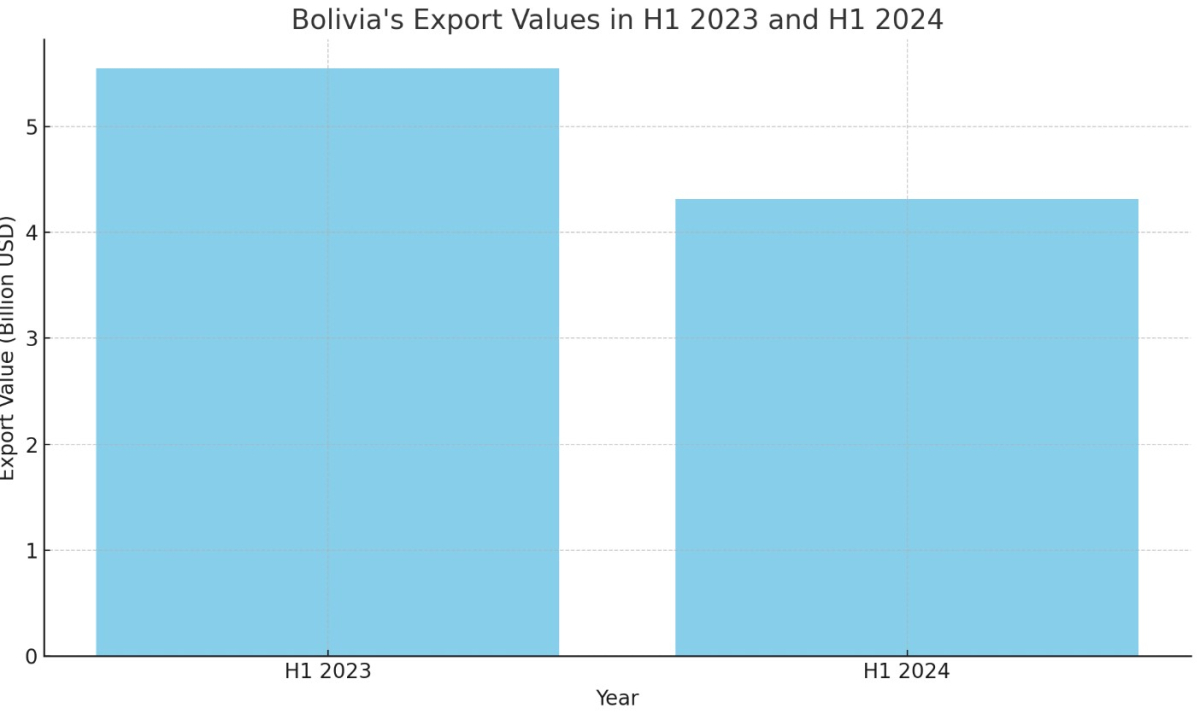 [기획-메르코스코프] 볼리비아, 상반기 수출 21.8% 급감…천연가스 부진 영향