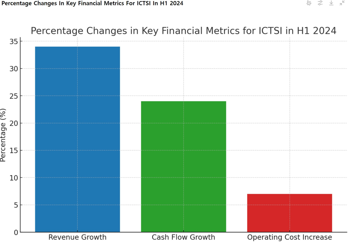 [기획-ASEAN 트레이드] ICTSI, 상반기 강력한 재무 실적 발표…수익 34% 급증