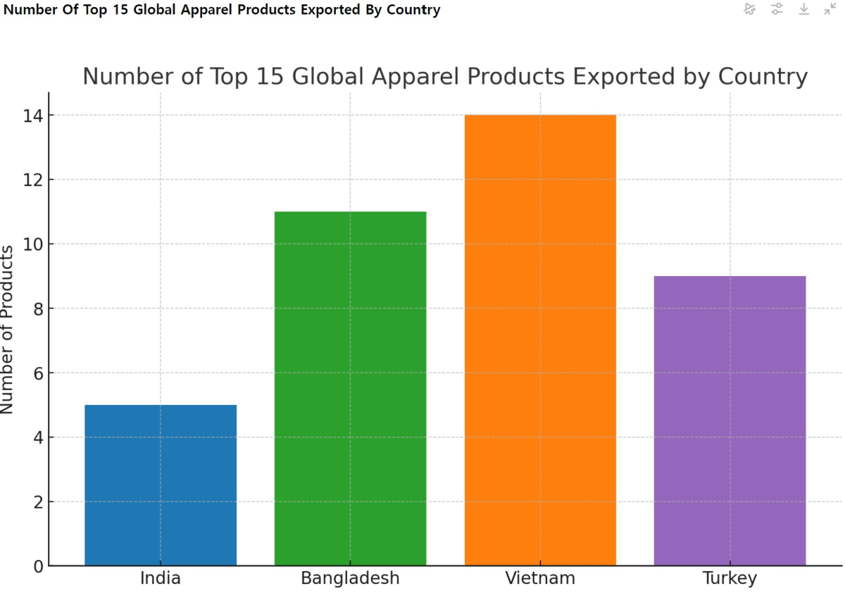 [기획-무역 FOCUS] 인도, 직물·의류 수출 강국의 명성 흔들…글로벌 시장에서 고전