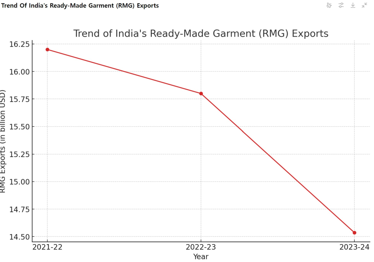 [기획-무역 FOCUS] 인도, 직물·의류 수출 강국의 명성 흔들…글로벌 시장에서 고전