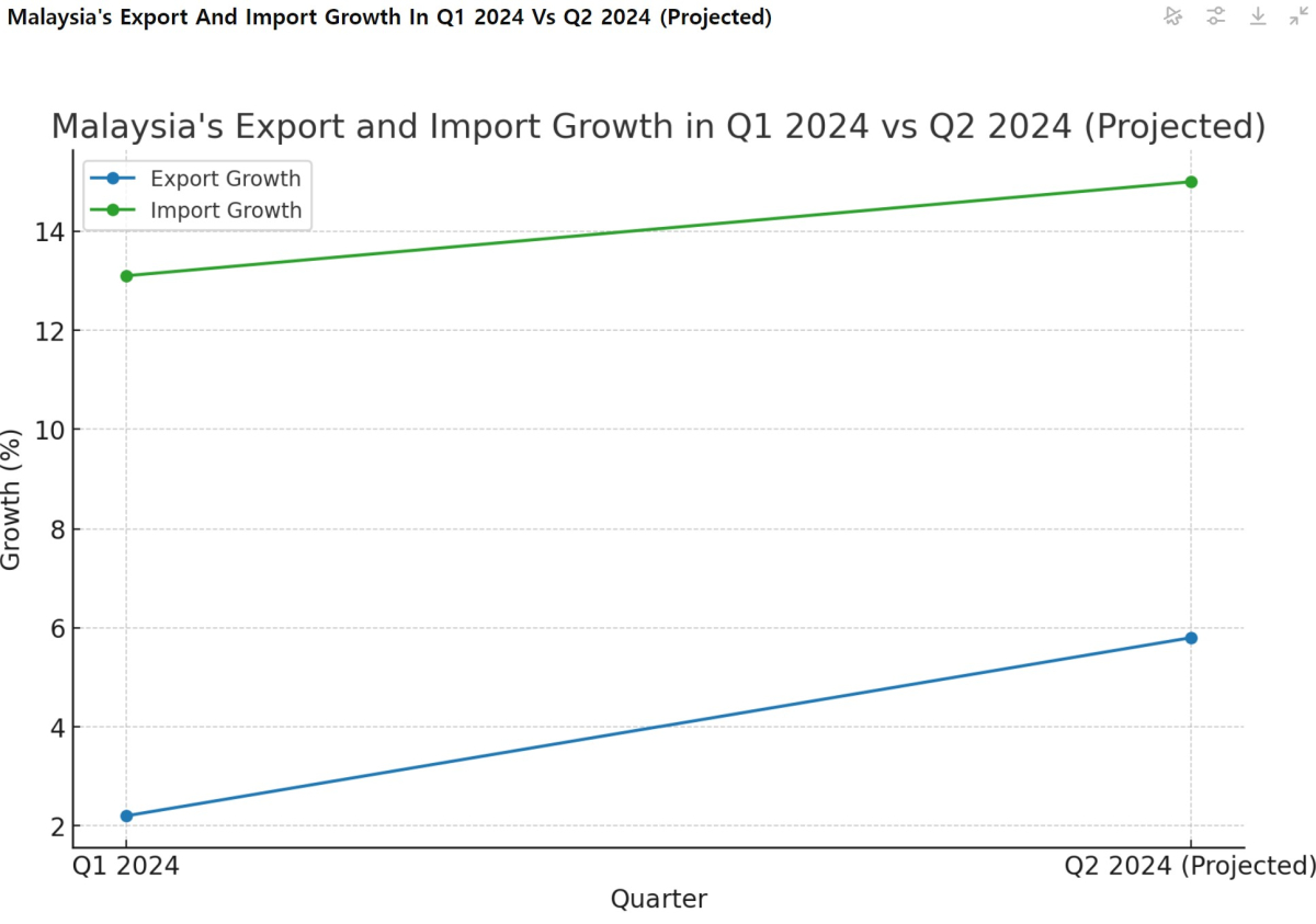 [기획-ASEAN 트레이드] 말레이, 2분기 수출 강세 예상…높은 국내 수요가 뒷받침