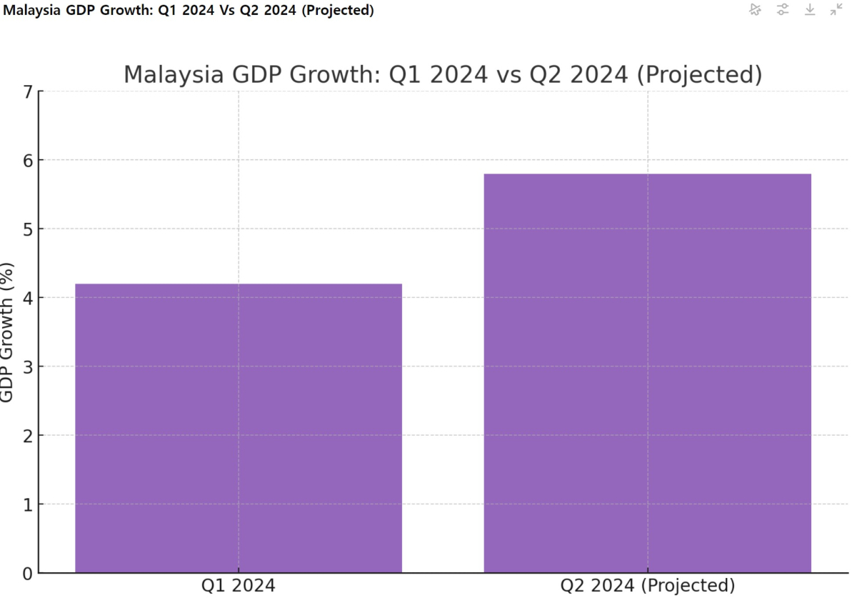 [기획-ASEAN 트레이드] 말레이, 2분기 수출 강세 예상…높은 국내 수요가 뒷받침