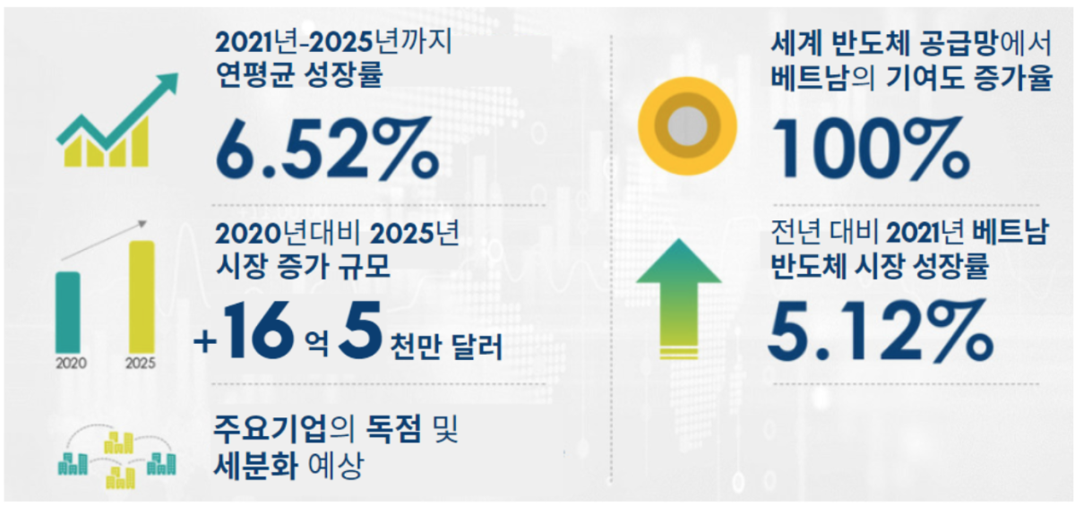 [기획-ASEAN 트레이드] 베트남, 글로벌 반도체 생산허브 도약 꿈꾼다