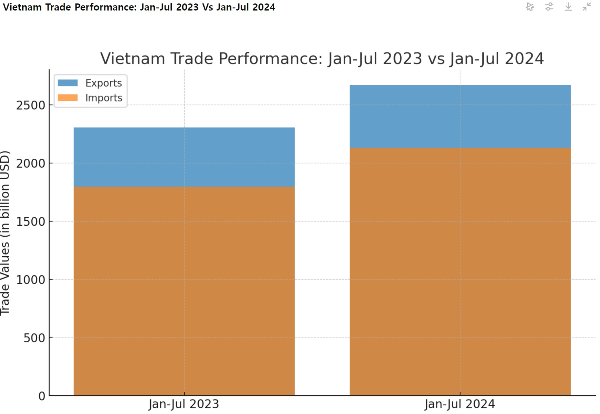 [기획-ASEAN 트레이드] 베트남, 상반기 수출 호조에도 연말까지 난관 산적