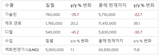 중국, 7월 가솔린 수출 35.7% 급감…마진 약화로 정유업체 생산 축소