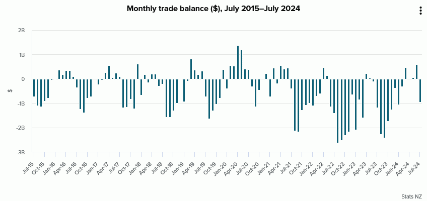 뉴질랜드, 7월 상품 수출 14% 증가…수입 8.5% 상승으로 무역 적자 기록