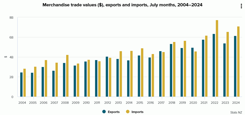 뉴질랜드, 7월 상품 수출 14% 증가…수입 8.5% 상승으로 무역 적자 기록