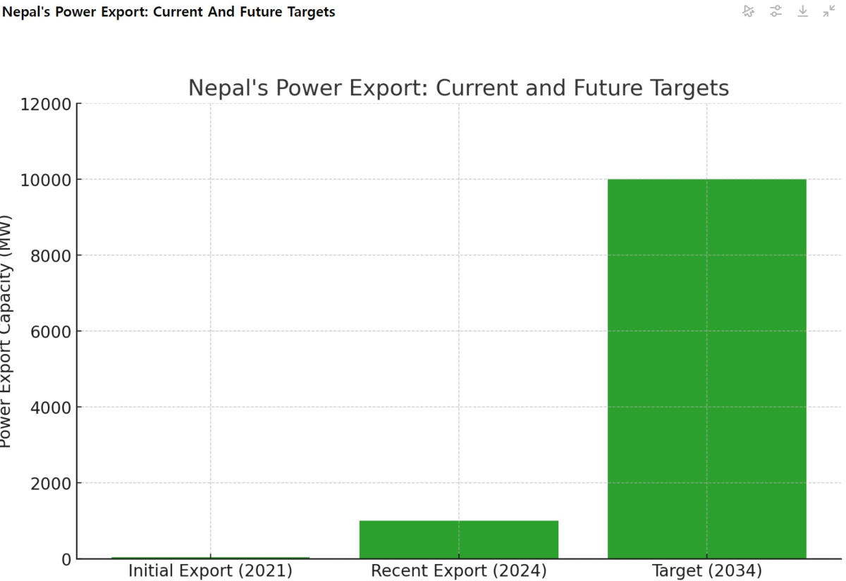 [기획-에너지 FOCUS] 인도, 네팔서 251MW 추가 전력 수입 승인…전력 협력 가속화