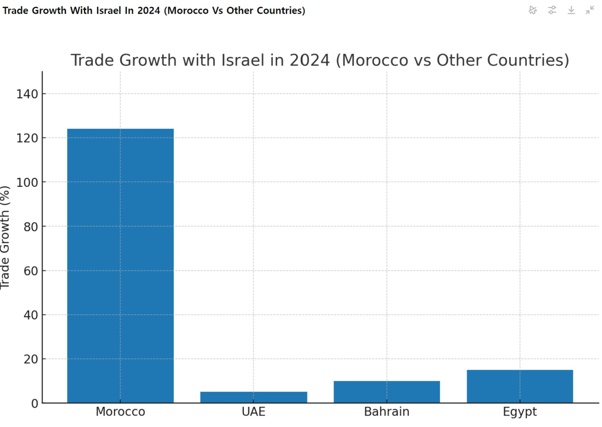 [기획-무역 FOCUS] 이스라엘-모로코 교역 급증…가자지구 군사 작전 속 논란 확산
