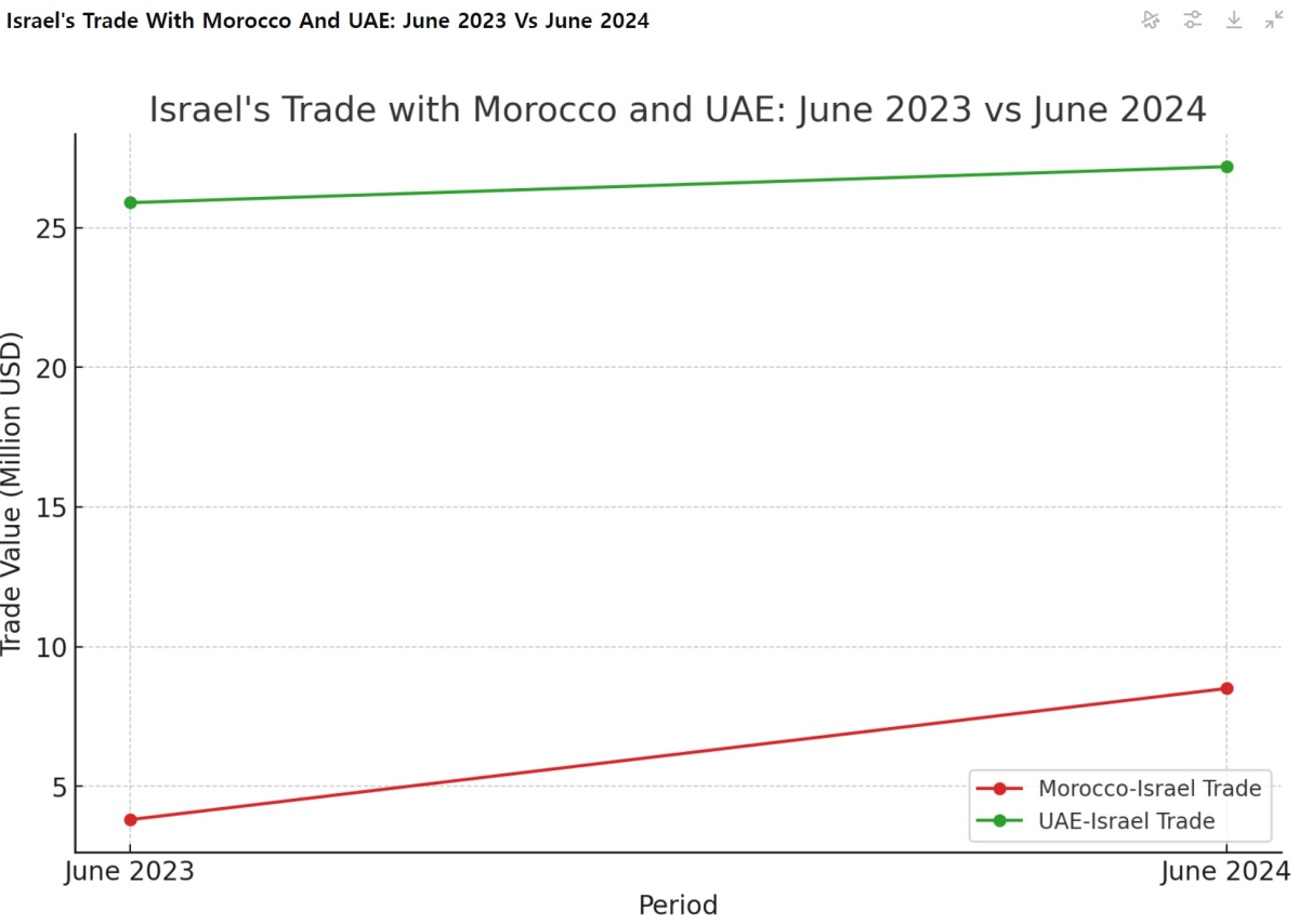 [기획-무역 FOCUS] 이스라엘-모로코 교역 급증…가자지구 군사 작전 속 논란 확산