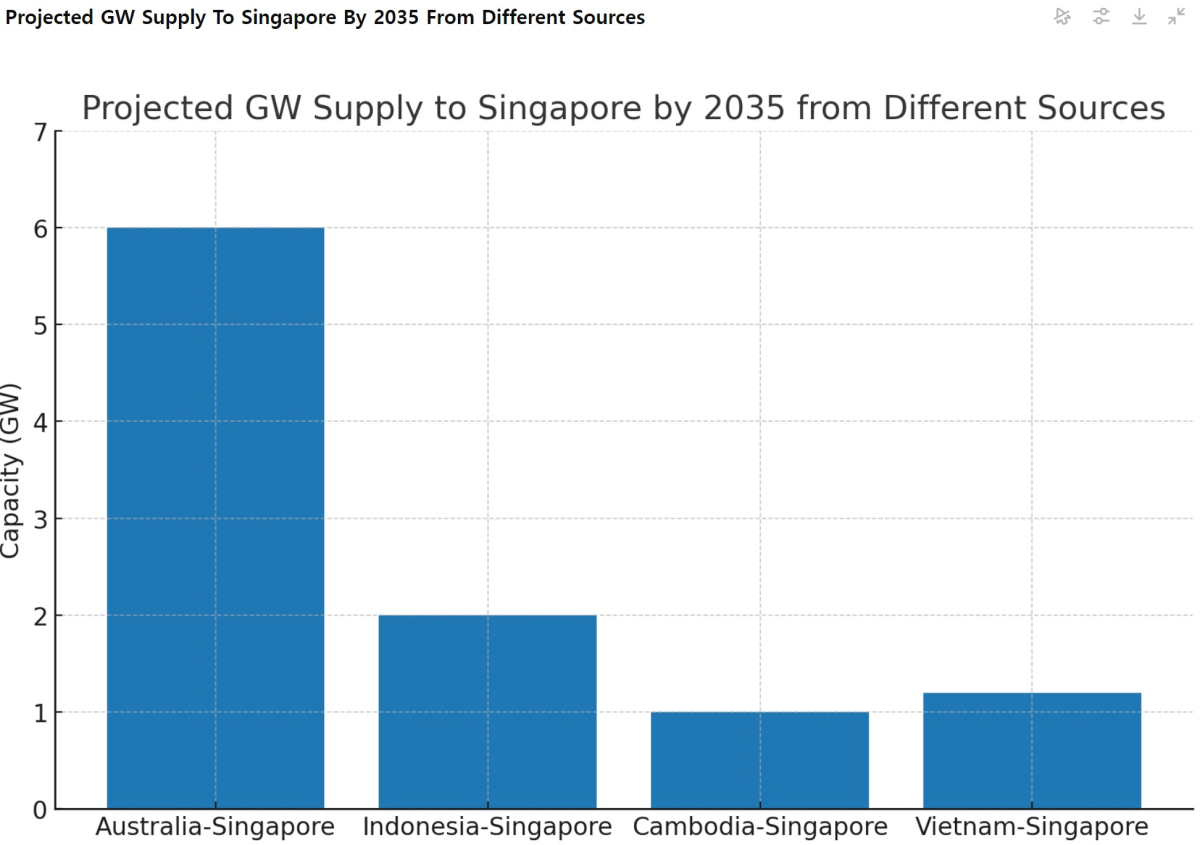 [기획-에너지 FOCUS] 호주, 135억 달러 규모 태양광 프로젝트 승인…싱가포르에 전력 수출