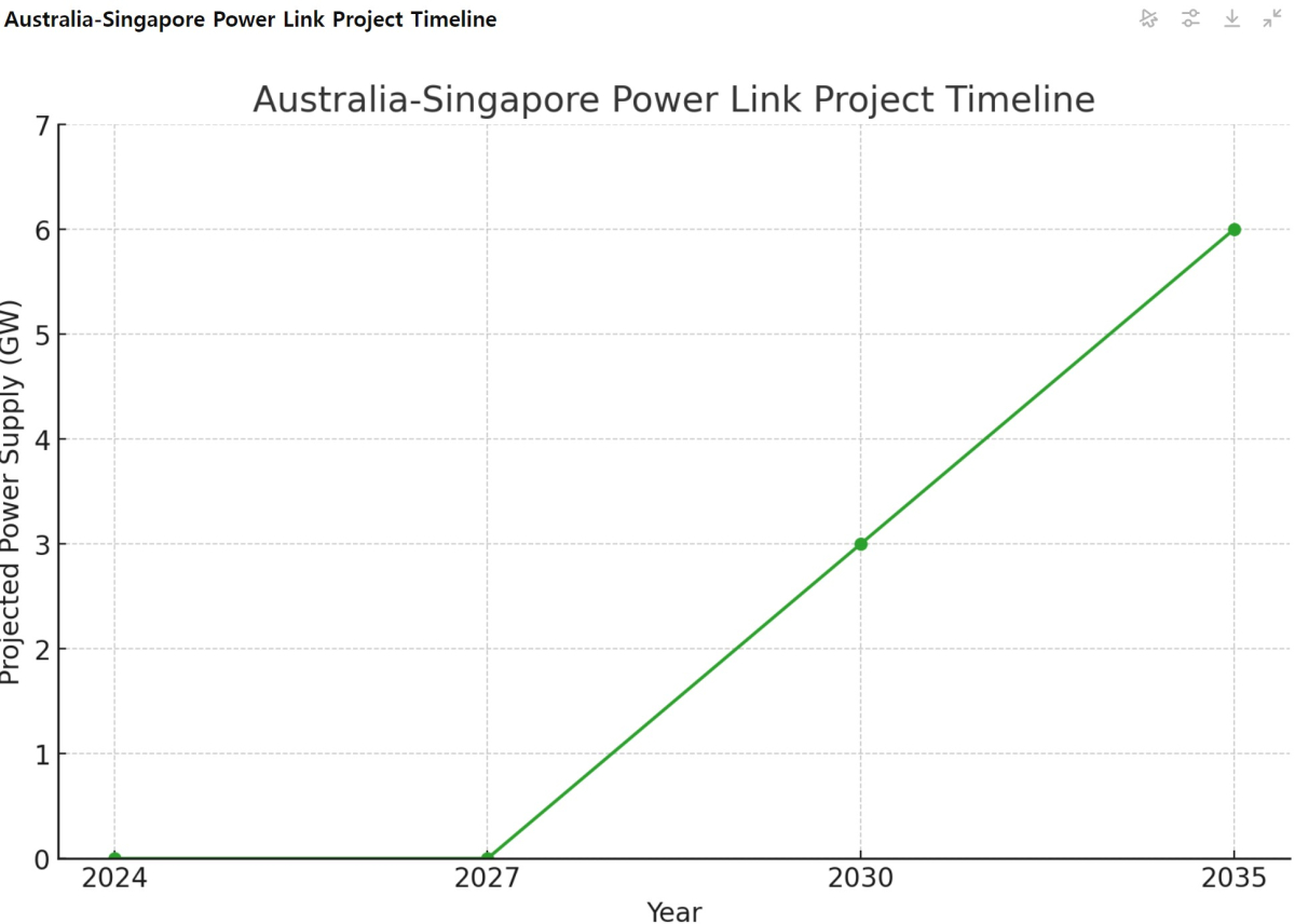 [기획-에너지 FOCUS] 호주, 135억 달러 규모 태양광 프로젝트 승인…싱가포르에 전력 수출