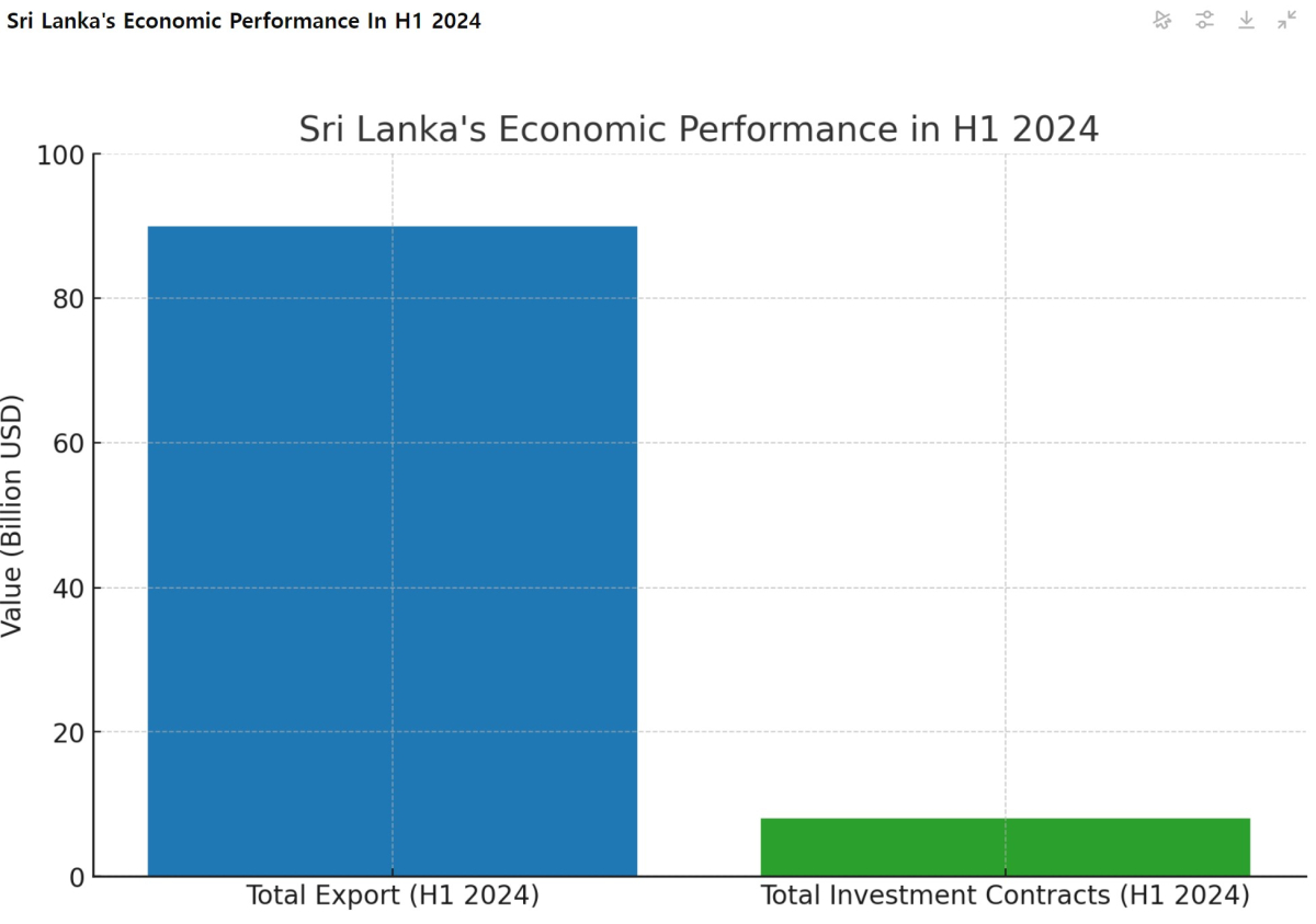 [기획-ASEAN 트레이드]스리랑카, 상반기 90억 달러 수출 성과…경제 도약 가속화