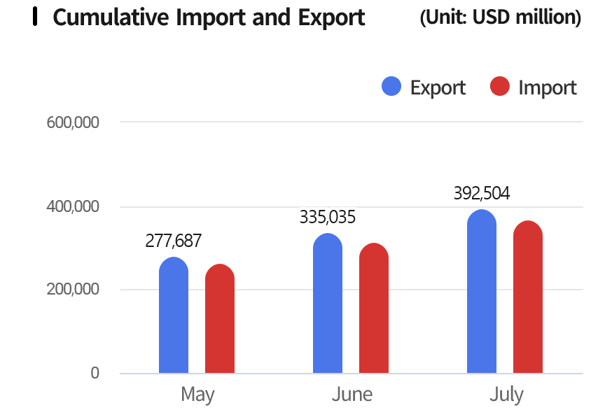에너지 가격 상승에 무역수지 적자 전환...정부 일시적 현상