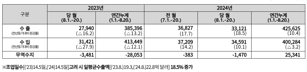 에너지 가격 상승에 무역수지 적자 전환...정부 일시적 현상