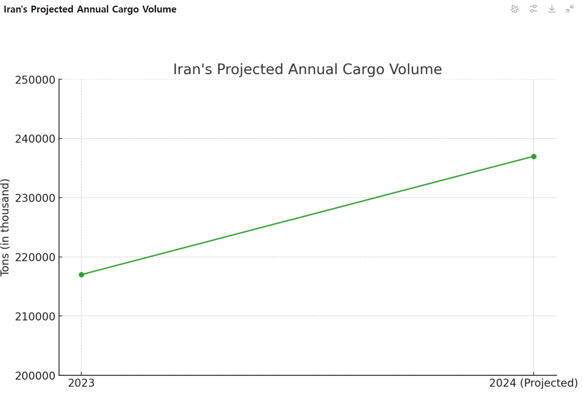[기획-MENA 다이버전스] 이란 항구, 첫 5개월간 9,428만 톤 처리…해상 무역 지속 성장