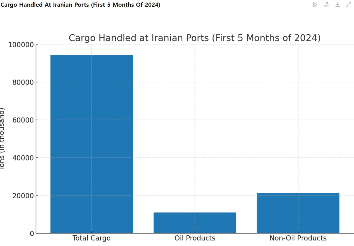 [기획-MENA 다이버전스] 이란 항구, 첫 5개월간 9,428만 톤 처리…해상 무역 지속 성장