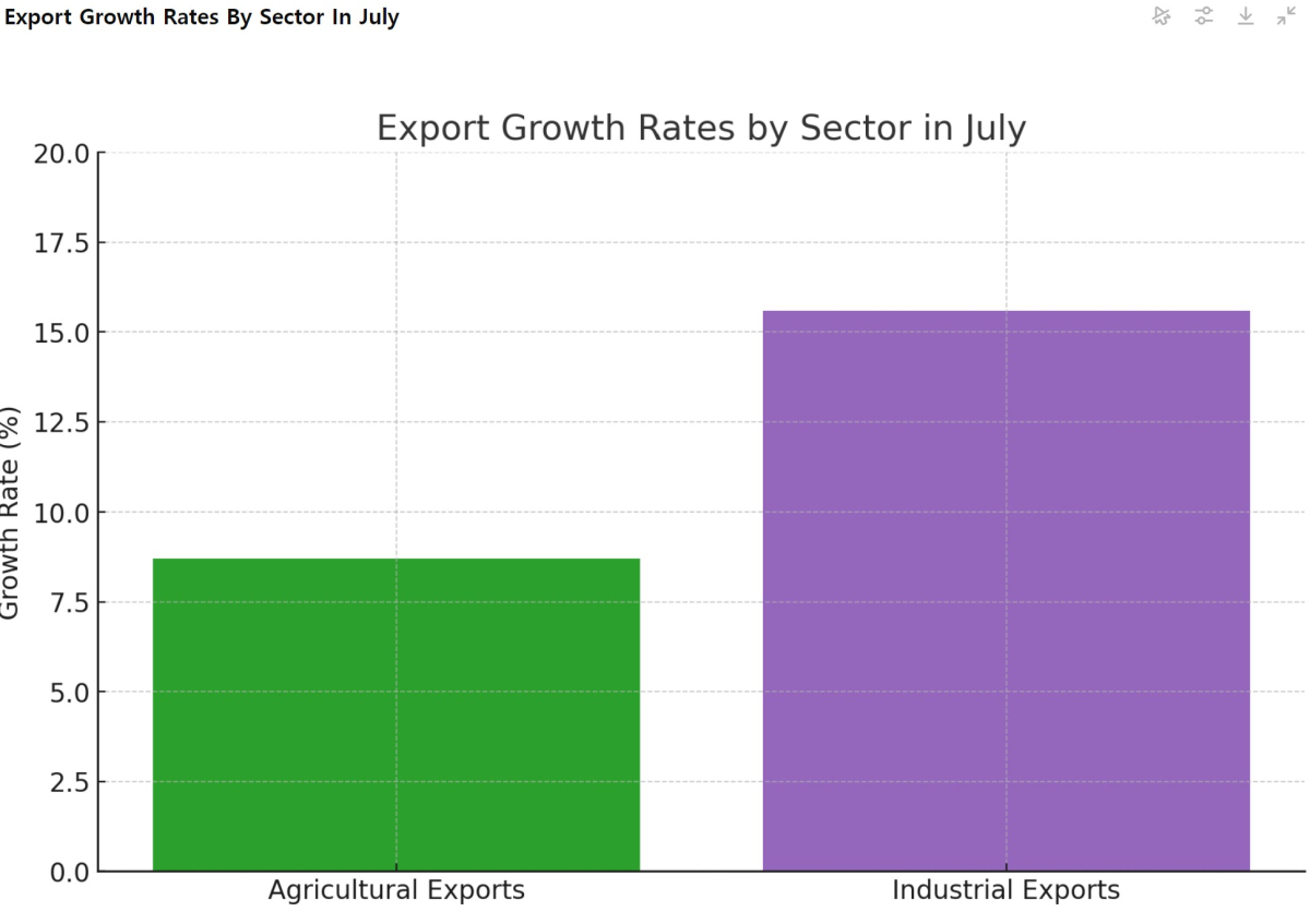 [기획-ASEAN 트레이드] 태국 7월 수출, 28개월 만에 최고 증가율 기록…15.2% 상승