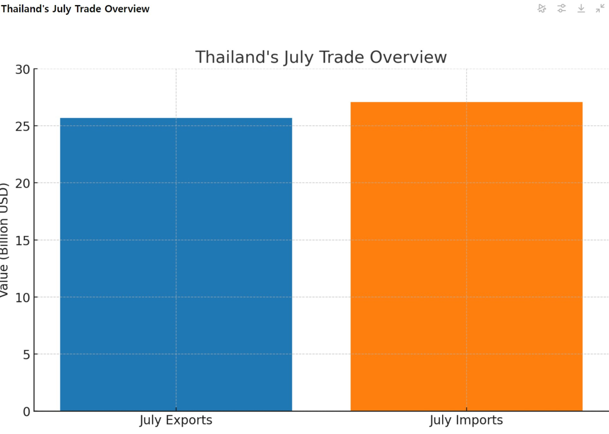 [기획-ASEAN 트레이드] 태국 7월 수출, 28개월 만에 최고 증가율 기록…15.2% 상승