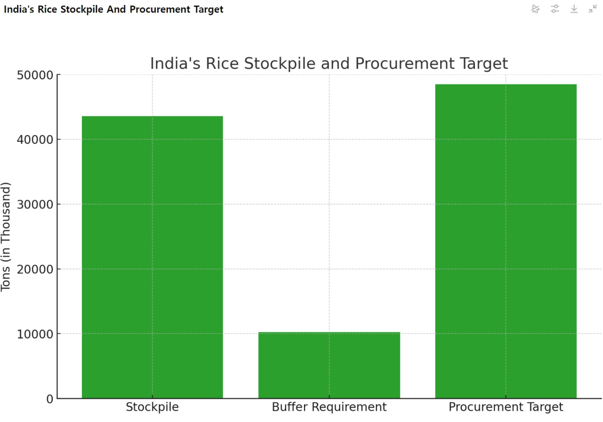 [기획-글로벌푸드체인] 인도, 쌀 수출 제한 완화 검토…풍작과 재고 과잉 영향