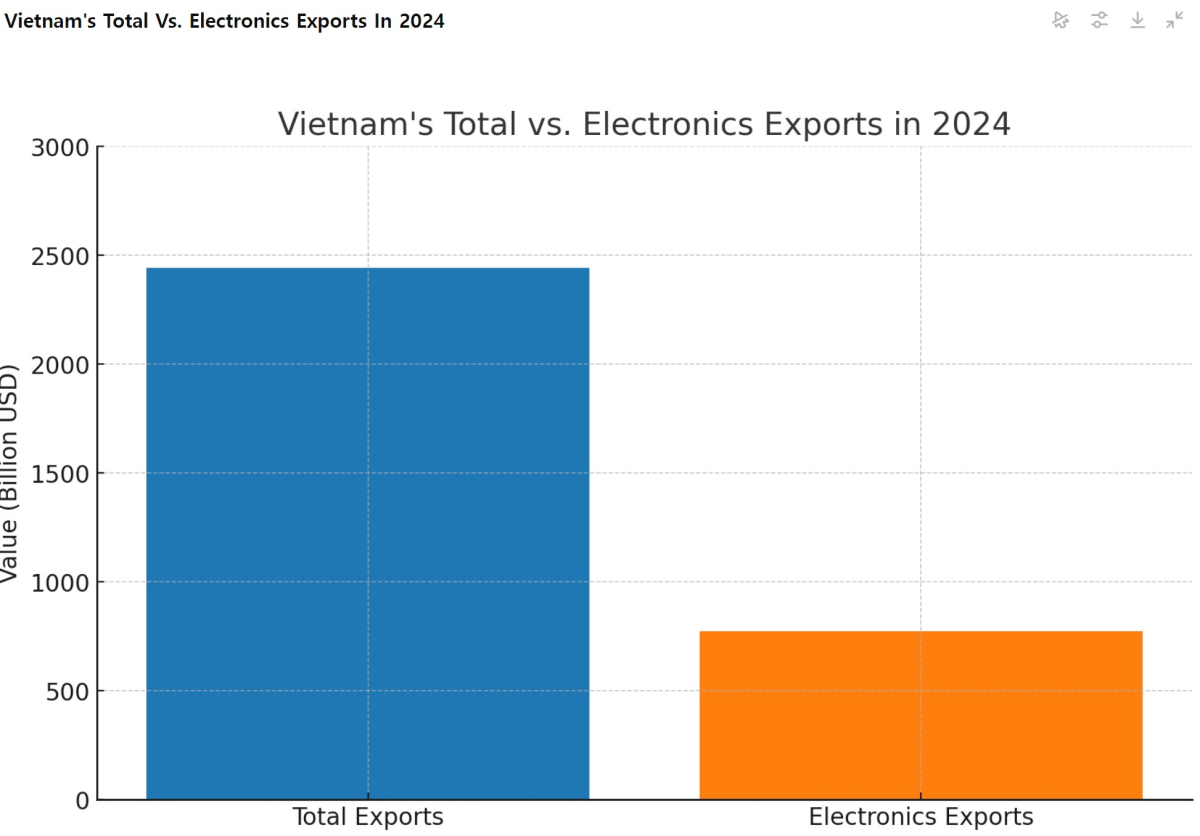 [기회-ASEAN 트레이드] 베트남 전자제품 수출 급성장…연말 1,300억 달러 돌파 전망