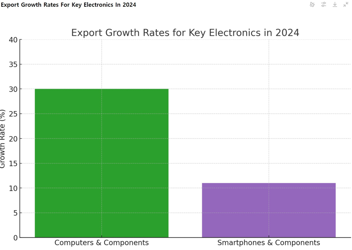 [기회-ASEAN 트레이드] 베트남 전자제품 수출 급성장…연말 1,300억 달러 돌파 전망