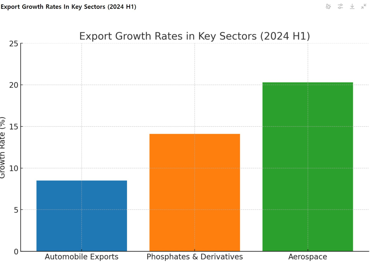 [기획-아프리카블록] 모로코 자동차 수출, 상반기 8.5% 증가…수출 시장 주도