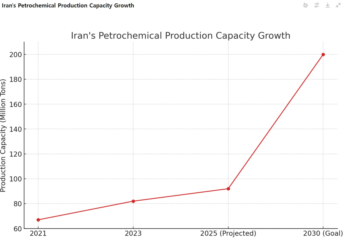 [기획-MENA 다이버전스] 이란 석유화학 제품 수출 12.8% 증가…산업 성장세 지속