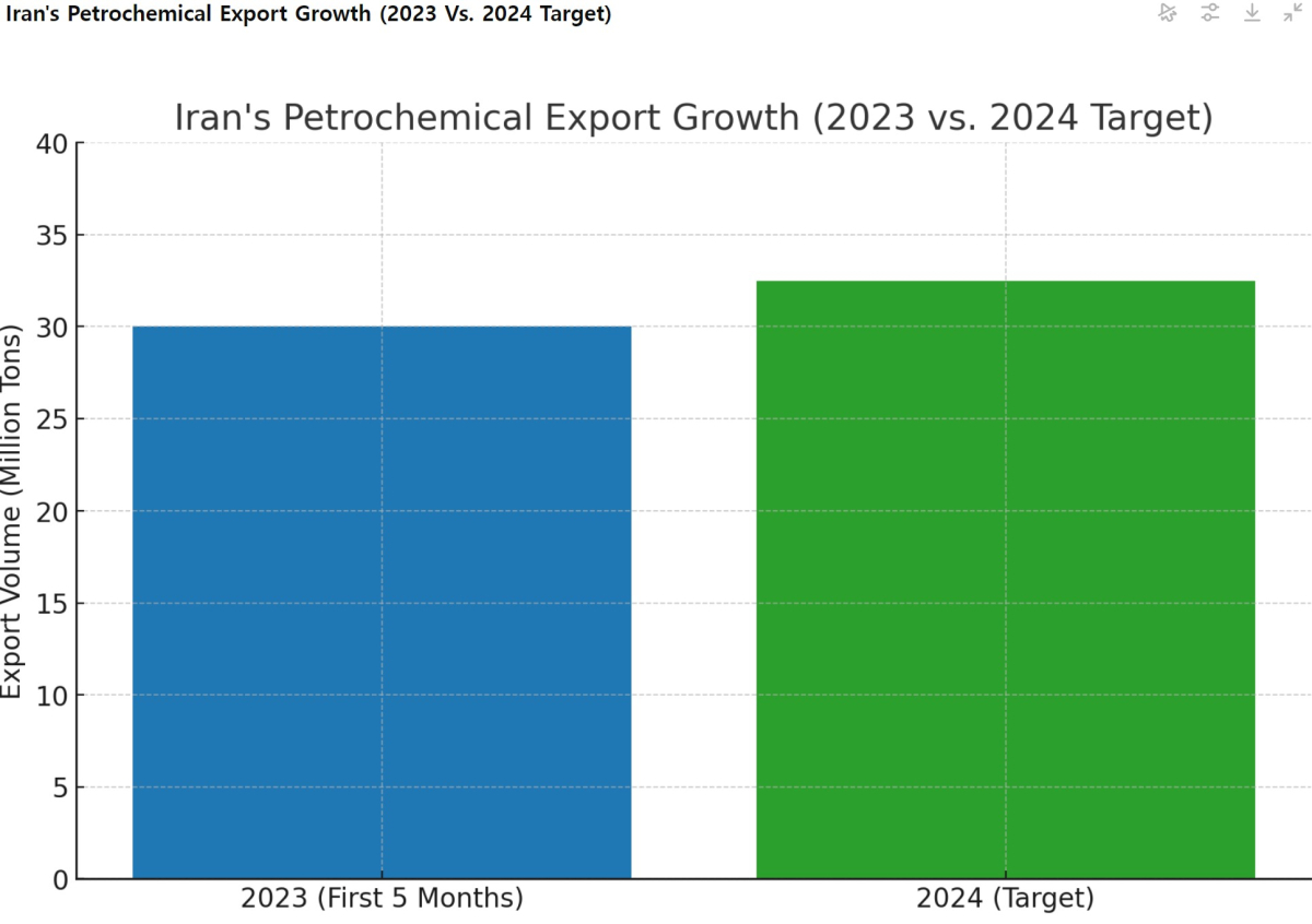 [기획-MENA 다이버전스] 이란 석유화학 제품 수출 12.8% 증가…산업 성장세 지속