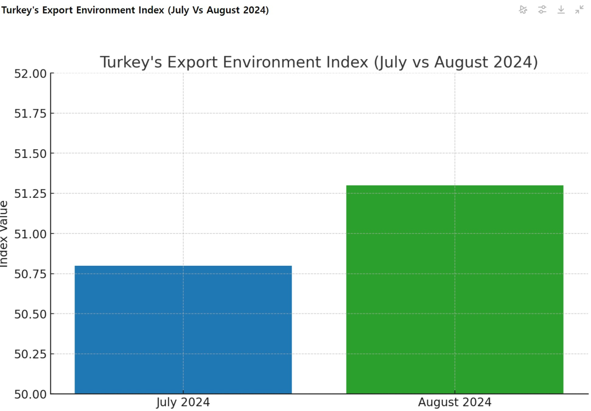 [기획-무역 FOCUS] 튀르키예 제조업, 8월 수출 성장 지속…독일 부진이 부담