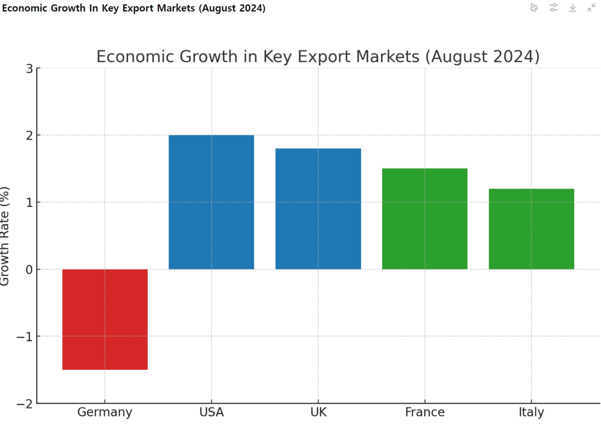 [기획-무역 FOCUS] 튀르키예 제조업, 8월 수출 성장 지속…독일 부진이 부담