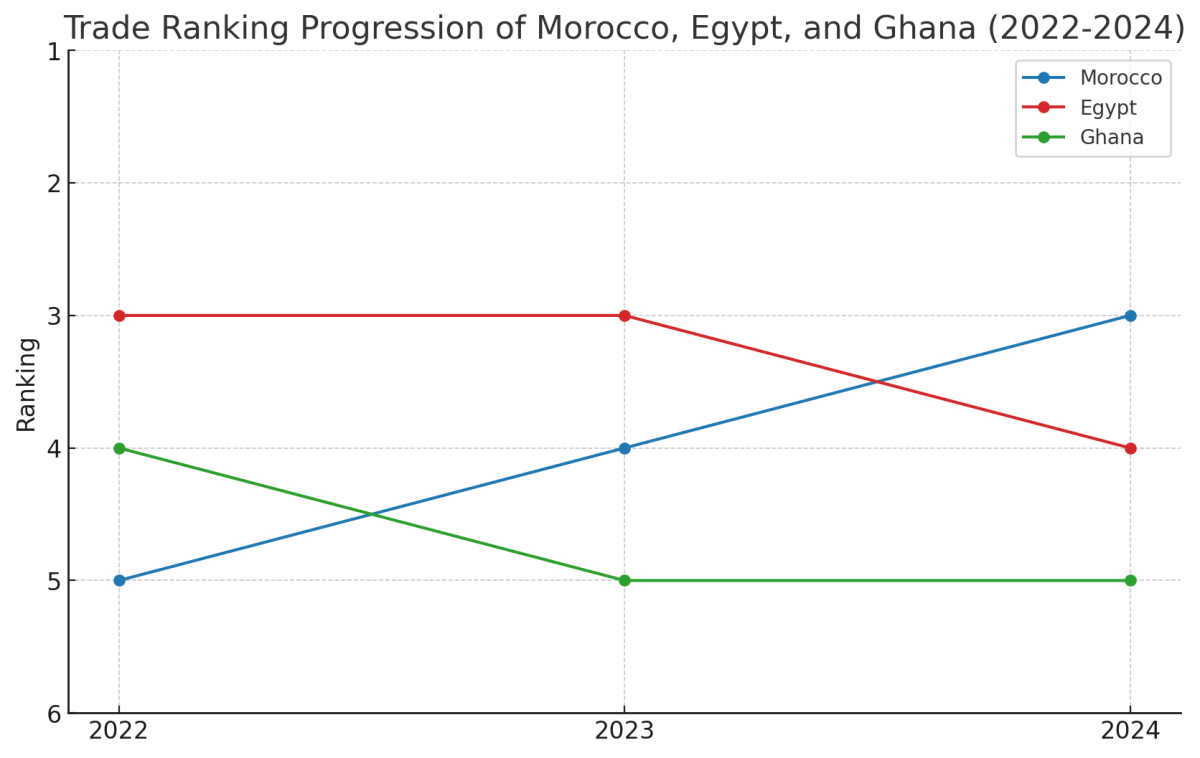 [기획-아프리카블록] 모로코, 아프리카 3대 무역 강국으로 도약…FDI 안정성·디지털 확장 힘입어