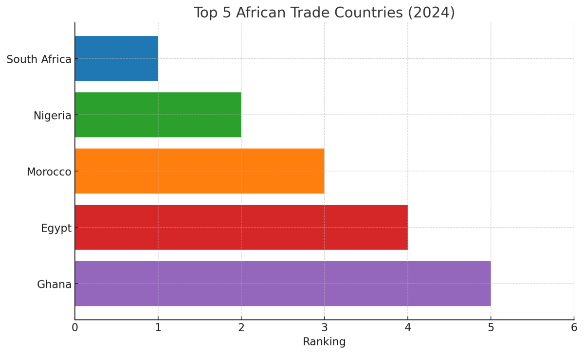 [기획-아프리카블록] 모로코, 아프리카 3대 무역 강국으로 도약…FDI 안정성·디지털 확장 힘입어