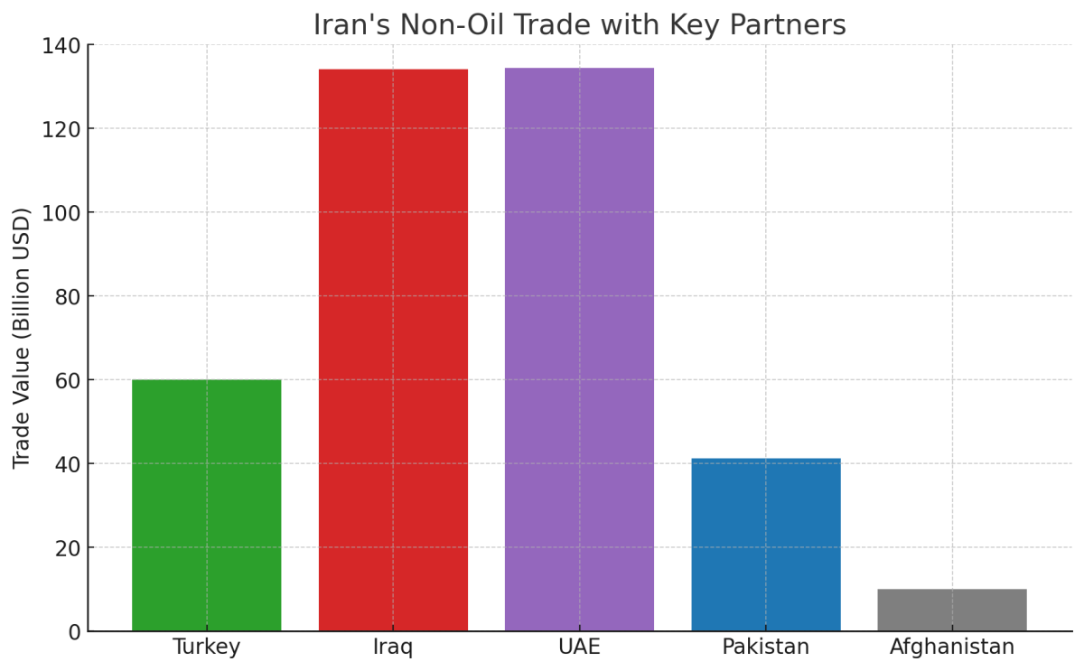 [기획-MENA 다이버전스] 튀르키예, 이란의 두 번째 큰 무역 파트너로 부상