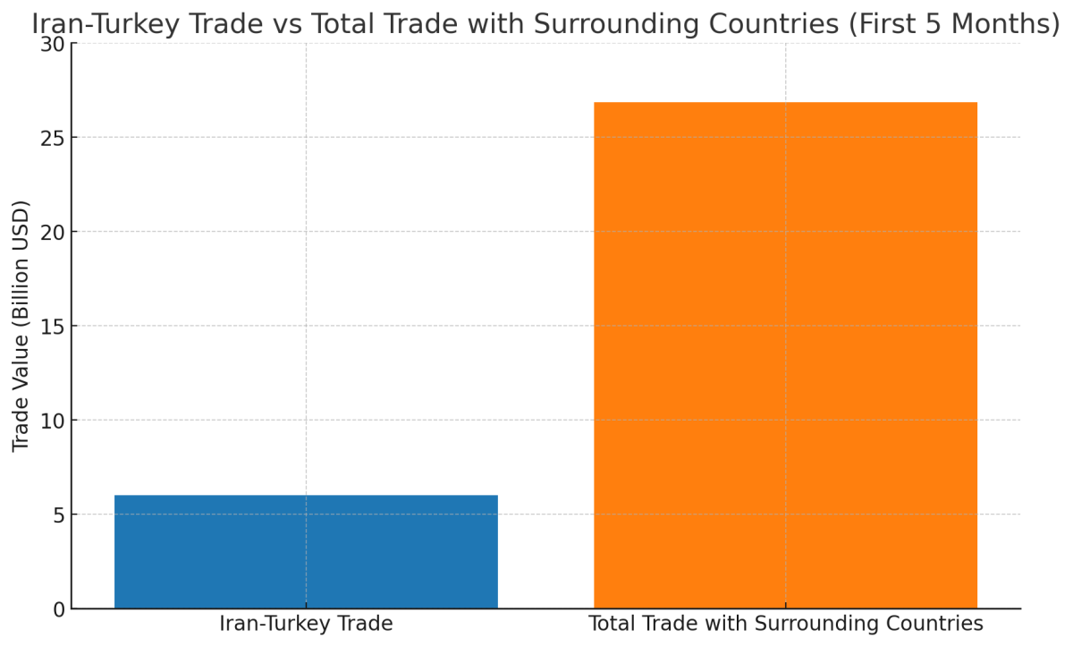 [기획-MENA 다이버전스] 튀르키예, 이란의 두 번째 큰 무역 파트너로 부상