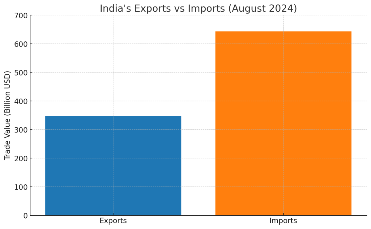 [기획-무역 FOCUS] 인도 8월 무역적자 300억 달러…9개월 만에 최고치