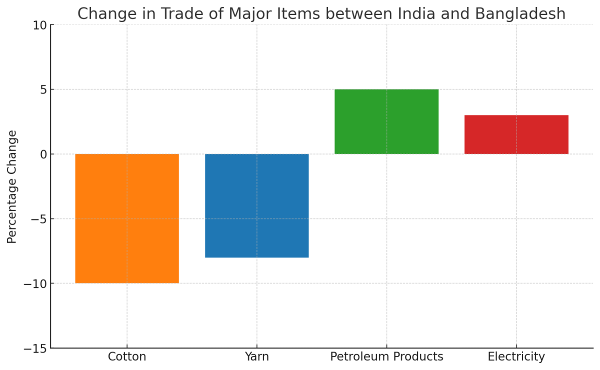 [기획-LDC 무역돋보기] 방글라데시, 정치 불안 속 인도 수출 28% 급감