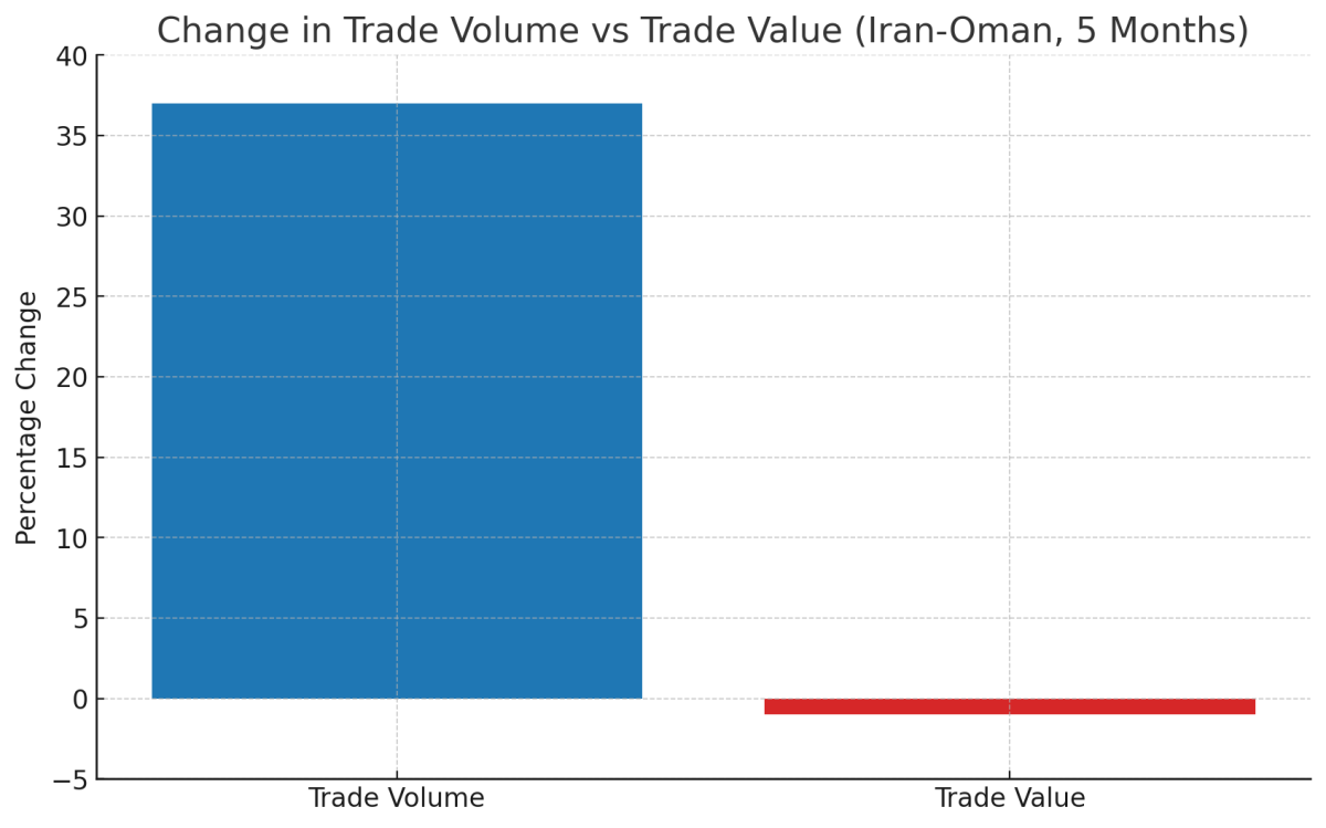 [기획-MENA 다이버전스] 이란-오만 비석유 무역 9억 3,800만 달러…협력 강화 논의