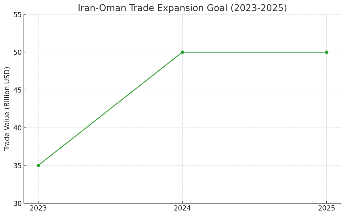 [기획-MENA 다이버전스] 이란-오만 비석유 무역 9억 3,800만 달러…협력 강화 논의