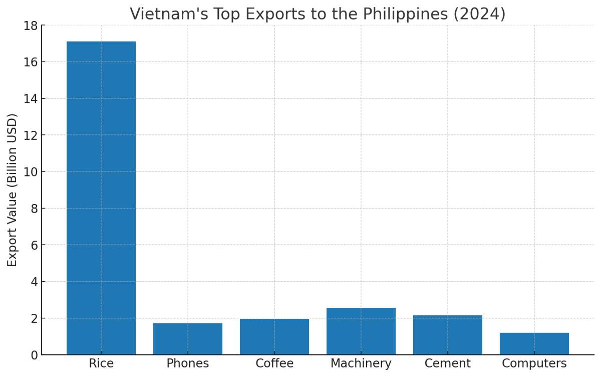 [기획-ASEAN 트레이드] 베트남, 올해 필리핀과의 무역 흑자 24억 달러 기록
