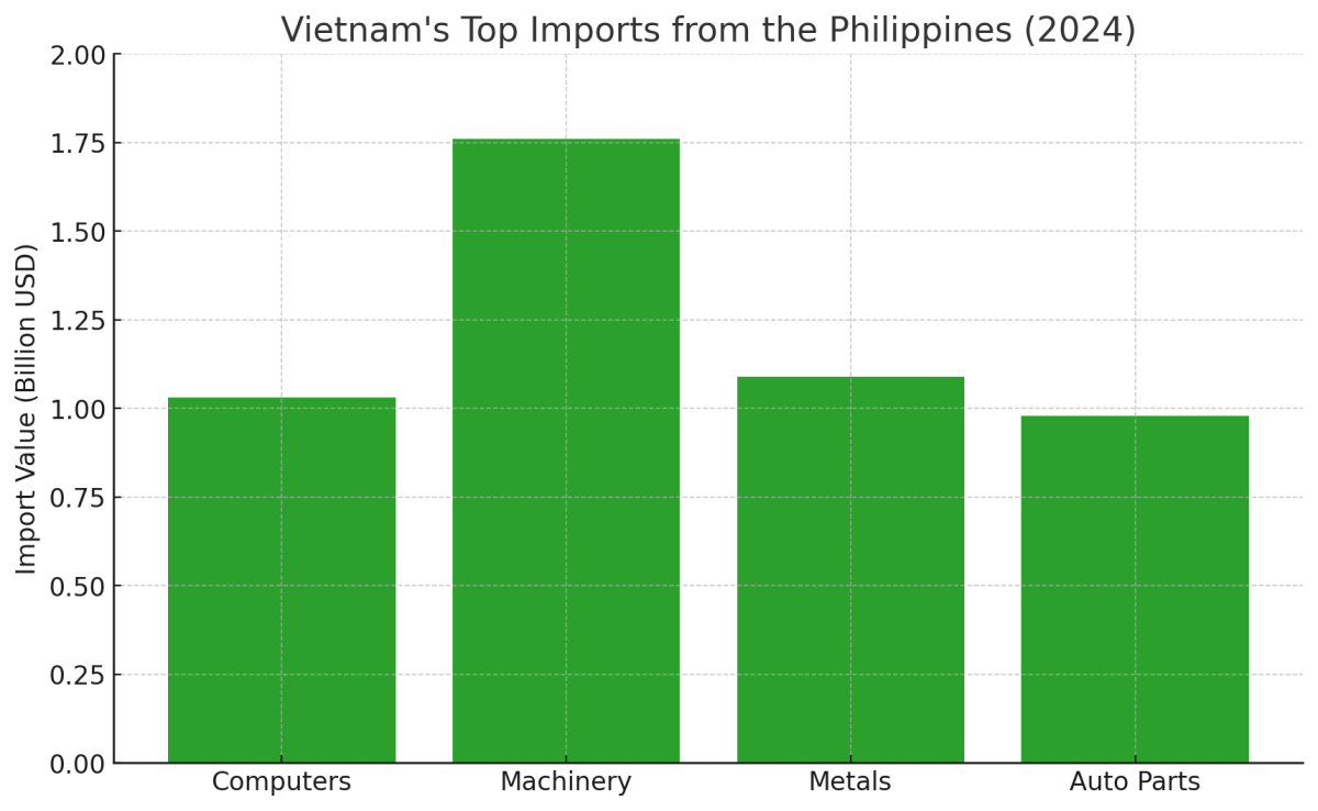 [기획-ASEAN 트레이드] 베트남, 올해 필리핀과의 무역 흑자 24억 달러 기록