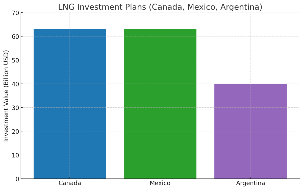 [기획-에너지 FOCUS] 캐나다·멕시코, 美 공백 속 LNG 수출 확대 가속